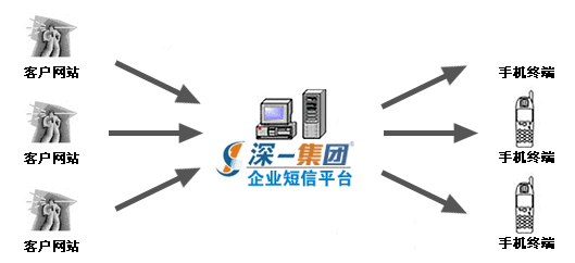 企業(yè)短信平臺